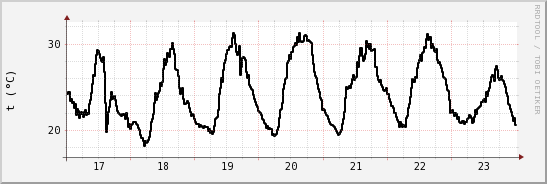 wykres przebiegu zmian windchill temp.