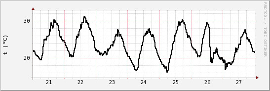 wykres przebiegu zmian windchill temp.