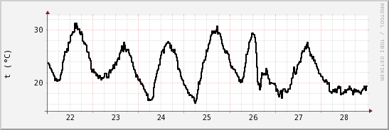 wykres przebiegu zmian windchill temp.