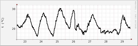 wykres przebiegu zmian windchill temp.