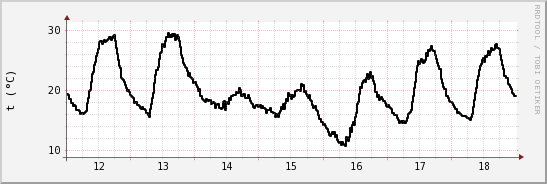 wykres przebiegu zmian windchill temp.