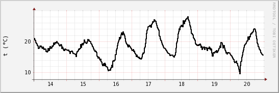 wykres przebiegu zmian windchill temp.