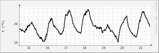 wykres przebiegu zmian windchill temp.