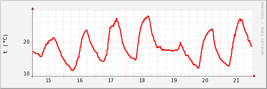 wykres przebiegu zmian temp powietrza