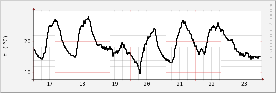 wykres przebiegu zmian windchill temp.