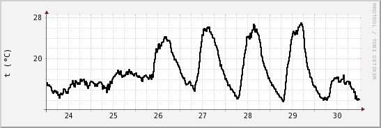 wykres przebiegu zmian windchill temp.