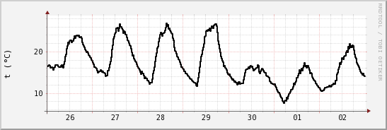 wykres przebiegu zmian windchill temp.