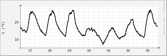 wykres przebiegu zmian windchill temp.