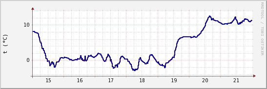 wykres przebiegu zmian temp. punktu rosy