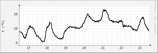 wykres przebiegu zmian windchill temp.