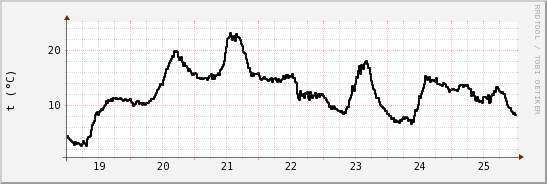 wykres przebiegu zmian windchill temp.