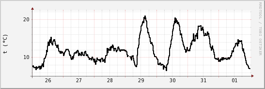 wykres przebiegu zmian windchill temp.