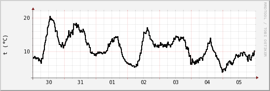 wykres przebiegu zmian windchill temp.