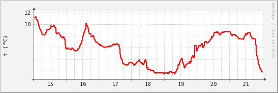 wykres przebiegu zmian temp powietrza