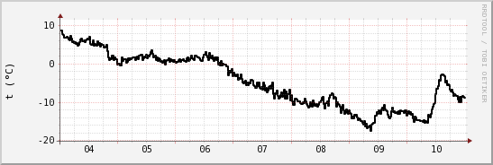 wykres przebiegu zmian windchill temp.