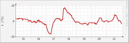 wykres przebiegu zmian temp powietrza