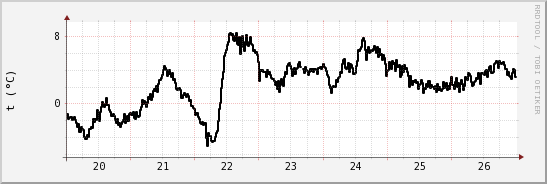 wykres przebiegu zmian windchill temp.