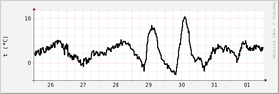 wykres przebiegu zmian windchill temp.