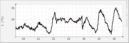 wykres przebiegu zmian windchill temp.