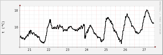 wykres przebiegu zmian windchill temp.