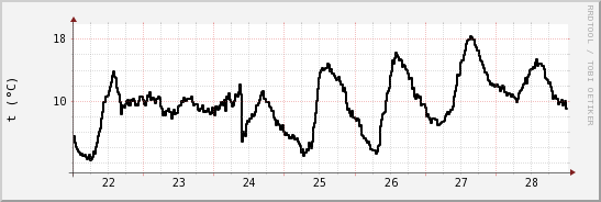 wykres przebiegu zmian windchill temp.