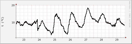wykres przebiegu zmian windchill temp.