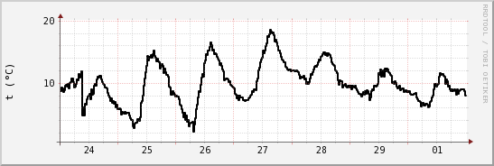 wykres przebiegu zmian windchill temp.
