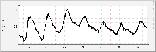 wykres przebiegu zmian windchill temp.