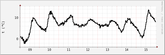 wykres przebiegu zmian windchill temp.