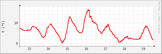 wykres przebiegu zmian temp powietrza