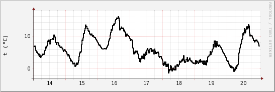 wykres przebiegu zmian windchill temp.