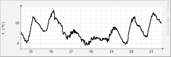 wykres przebiegu zmian windchill temp.