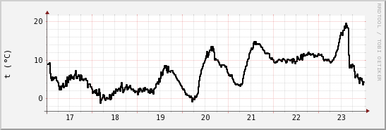 wykres przebiegu zmian windchill temp.
