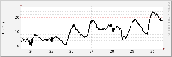 wykres przebiegu zmian windchill temp.