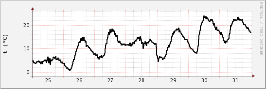 wykres przebiegu zmian windchill temp.