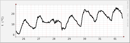wykres przebiegu zmian windchill temp.