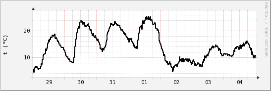 wykres przebiegu zmian windchill temp.
