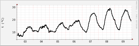 wykres przebiegu zmian windchill temp.