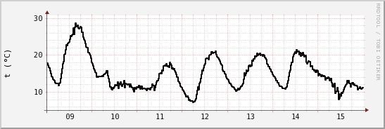 wykres przebiegu zmian windchill temp.