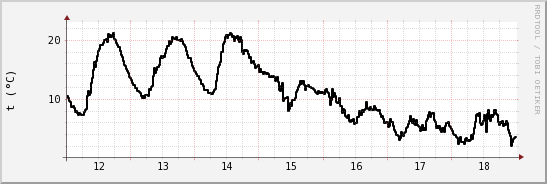 wykres przebiegu zmian windchill temp.
