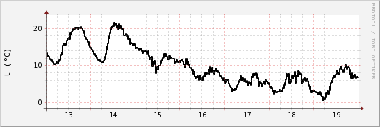 wykres przebiegu zmian windchill temp.