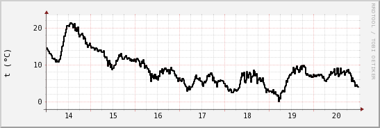 wykres przebiegu zmian windchill temp.