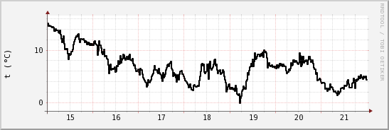 wykres przebiegu zmian windchill temp.