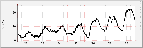 wykres przebiegu zmian windchill temp.
