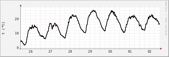 wykres przebiegu zmian windchill temp.