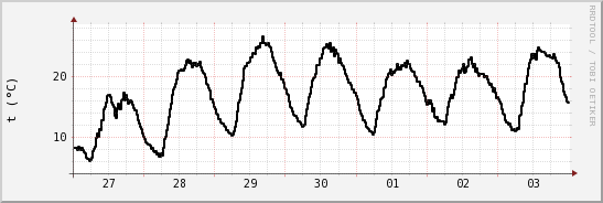 wykres przebiegu zmian windchill temp.