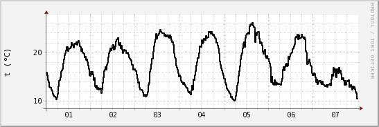 wykres przebiegu zmian windchill temp.