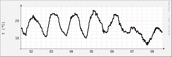 wykres przebiegu zmian windchill temp.