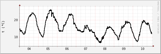 wykres przebiegu zmian windchill temp.