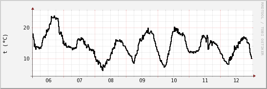 wykres przebiegu zmian windchill temp.